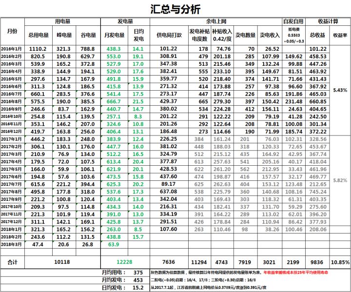 《自建家庭用太阳能发电系统是否有经济上的意义？》