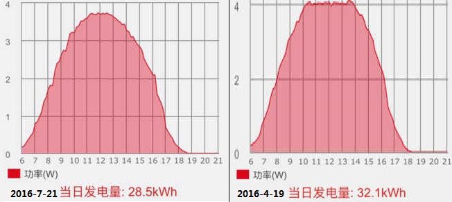 《自建家庭用太阳能发电系统是否有经济上的意义？》