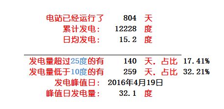 《自建家庭用太阳能发电系统是否有经济上的意义？》